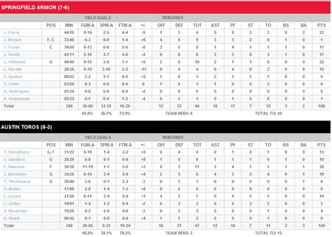 Spurs boxscore - Box score for the San Antonio Spurs vs. Golden State Warriors NBA game from March 20, 2022 on ESPN. Includes all points, rebounds and steals stats.